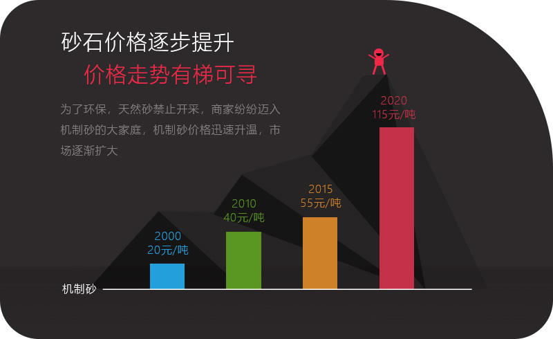 機制砂應用領域越來越多，價格逐步攀升